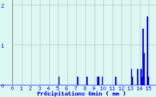 Diagramme des prcipitations pour Le Pellerin (44)