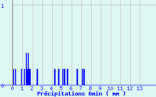 Diagramme des prcipitations pour Fayl-Billot (52)