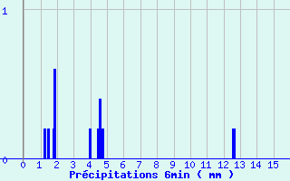 Diagramme des prcipitations pour Conde - Les Hauts-de-Che (55)