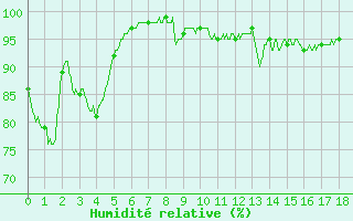 Courbe de l'humidit relative pour Ussel-Thalamy (19)