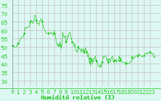 Courbe de l'humidit relative pour Langres (52) 