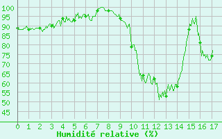 Courbe de l'humidit relative pour Granes (11)