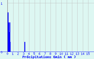 Diagramme des prcipitations pour Uhrwiller (67)