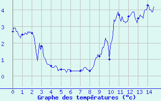 Courbe de tempratures pour Val Thorens (73)