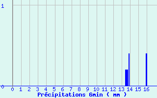 Diagramme des prcipitations pour Villiers (17)