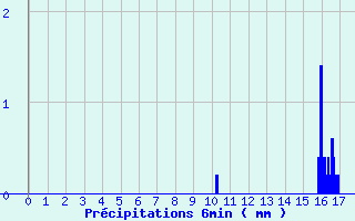 Diagramme des prcipitations pour Marigny (03)