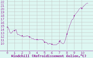 Courbe du refroidissement olien pour Chlons-en-Champagne (51)