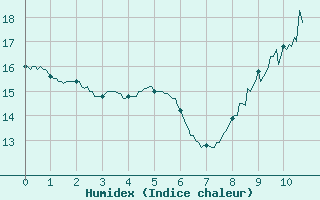 Courbe de l'humidex pour Angers-Beaucouz (49)