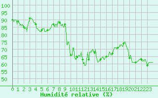 Courbe de l'humidit relative pour Cap Bar (66)