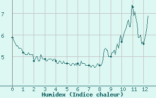 Courbe de l'humidex pour Col de Prat-de-Bouc (15)