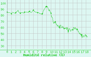 Courbe de l'humidit relative pour Millau (12)