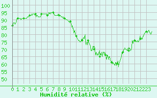 Courbe de l'humidit relative pour Cap de la Hve (76)