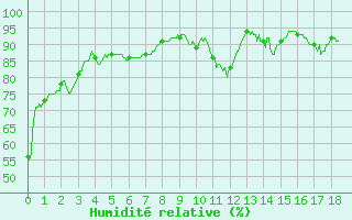 Courbe de l'humidit relative pour Angoulme - Brie Champniers (16)