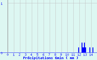 Diagramme des prcipitations pour Vaujany (38)