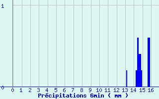 Diagramme des prcipitations pour La Panouse (48)