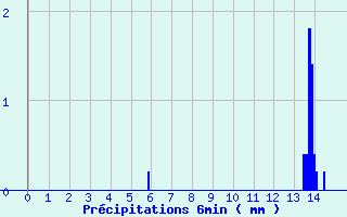 Diagramme des prcipitations pour Captieux (33)