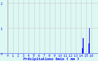 Diagramme des prcipitations pour Commerveil (72)