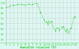 Courbe de l'humidit relative pour Cornus (12)