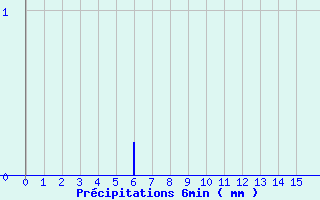 Diagramme des prcipitations pour Bayons (04)
