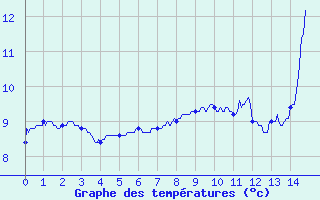 Courbe de tempratures pour Marcillac (19)