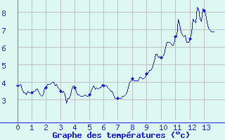 Courbe de tempratures pour Les Estables (43)