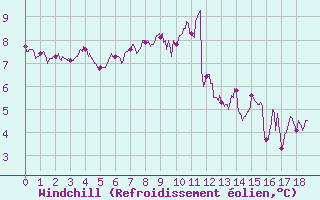 Courbe du refroidissement olien pour Les Plans (34)