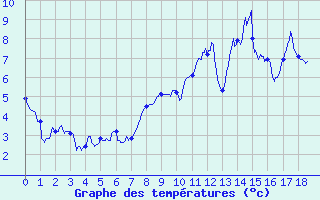 Courbe de tempratures pour Saint-Anthme (63)