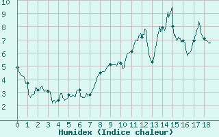 Courbe de l'humidex pour Saint-Anthme (63)