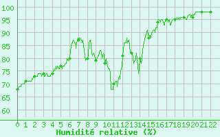 Courbe de l'humidit relative pour Col de Rossatire (38)