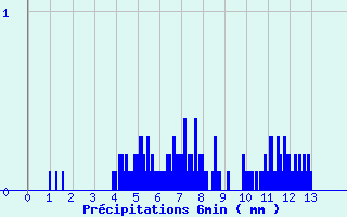 Diagramme des prcipitations pour Meymac (19)
