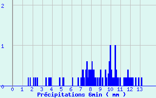 Diagramme des prcipitations pour Avignonet-Lauragais (31)