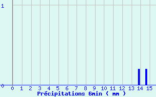 Diagramme des prcipitations pour Blain (44)