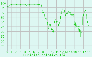 Courbe de l'humidit relative pour Besignan (26)