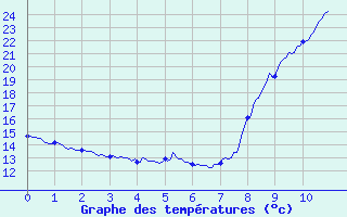 Courbe de tempratures pour Laruns-Hourat (64)