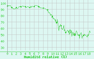 Courbe de l'humidit relative pour Lyon - Bron (69)