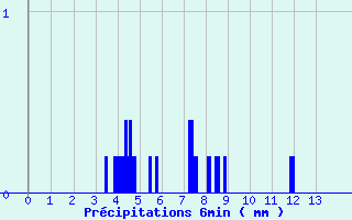 Diagramme des prcipitations pour Liart (08)