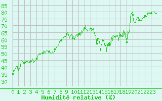 Courbe de l'humidit relative pour Solenzara - Base arienne (2B)
