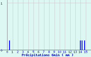 Diagramme des prcipitations pour Nandax (42)