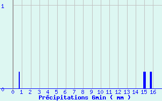 Diagramme des prcipitations pour Grandfontaine (67)