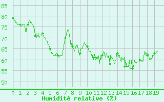 Courbe de l'humidit relative pour Caussols (06)