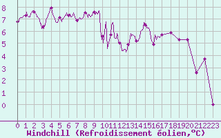 Courbe du refroidissement olien pour Quimper (29)