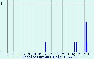 Diagramme des prcipitations pour Coudray (53)