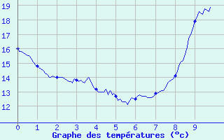 Courbe de tempratures pour Blois - Ville (41)