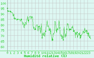 Courbe de l'humidit relative pour Le Talut - Belle-Ile (56)