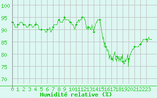 Courbe de l'humidit relative pour Ploudalmezeau (29)