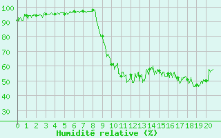 Courbe de l'humidit relative pour Saint-Pierre-Les Egaux (38)