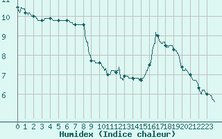 Courbe de l'humidex pour Poitiers (86)