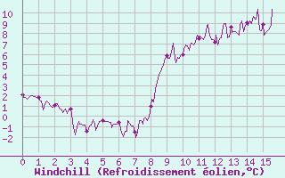 Courbe du refroidissement olien pour Arvieux (05)