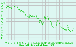 Courbe de l'humidit relative pour Cap Bar (66)