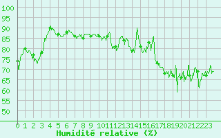 Courbe de l'humidit relative pour Dunkerque (59)